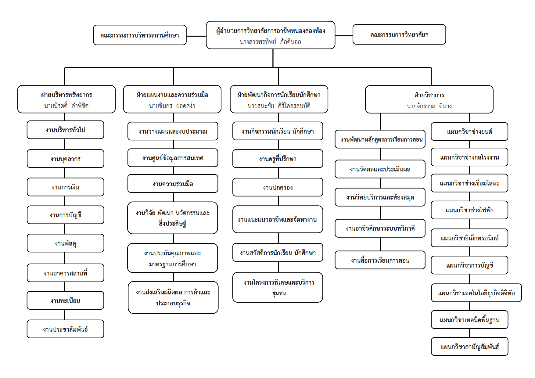 โครงสร้างการบริหารสถานศึกษา 001